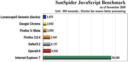 sunspider_nov_2008