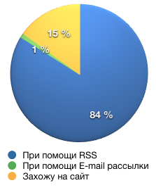 Результаты опроса на Lifehacker.ru (500 респондентов)-4.png