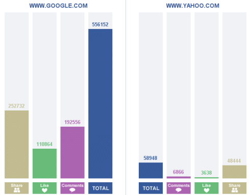 Результаты работы FacebookBattle на примере Google и Yahoo