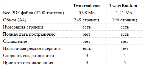 Сравнение Twournak и TweetBook.in