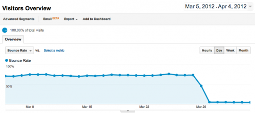 Как уменьшить значение показателя отказов сайта в Google Analytics