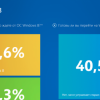 Mail.ru выяснили, что Windows 8 нужна далеко не всем пользователям