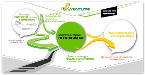 FileStream - ������� ������� � ������� ��������������� � ���������