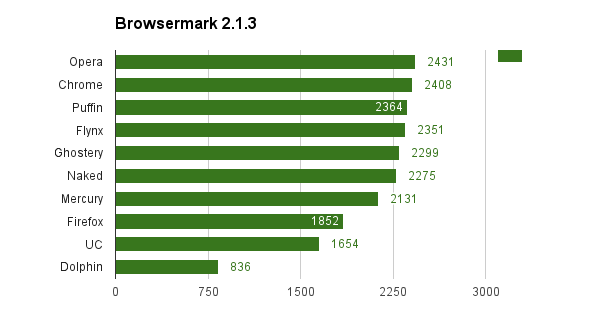 Browsermark android самый быстрый браузер