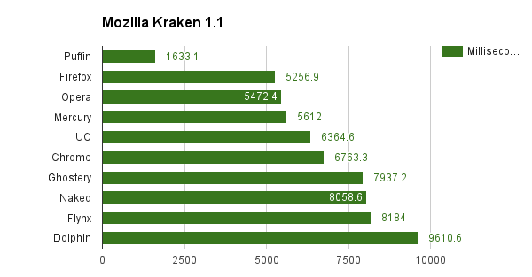 Mozilla Kraken 1.1 android самый быстрый браузер