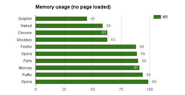 ram-no-page android самый быстрый браузер