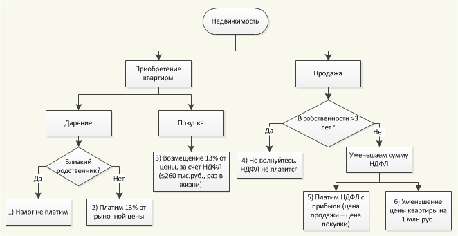 Схема сделки с недвижимостью