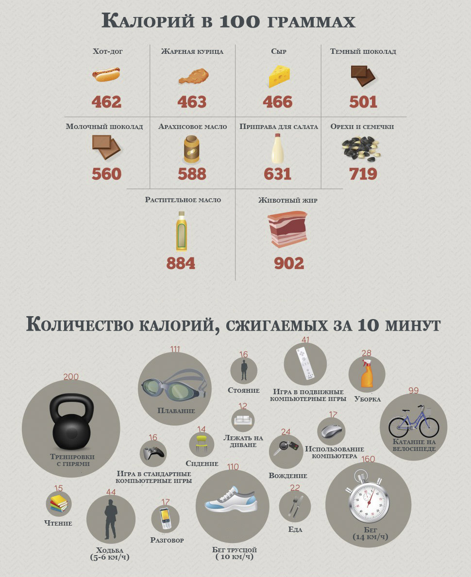 Сколько сжигает. Сжигание калорий. Как сжечь калории. Быстрый способ сжечь калории. Тренировка на сжигание 100 калорий.