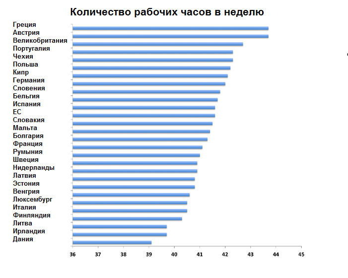 Количество рабочих в россии. Количество рабочих часов по странам. Продолжительность рабочей недели по странам.