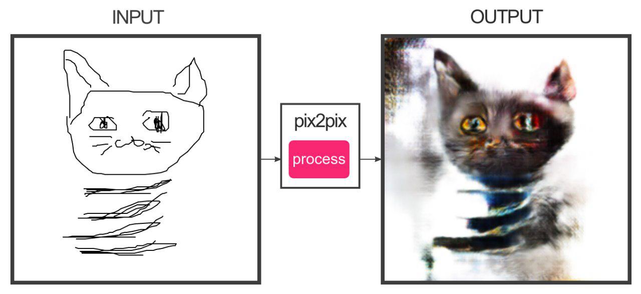 Pix 2 pix. Рисунки нейросети котов. Коты из нейросети приколы. Image to image Demo рисовать. Рисунки нейросети милые котята.